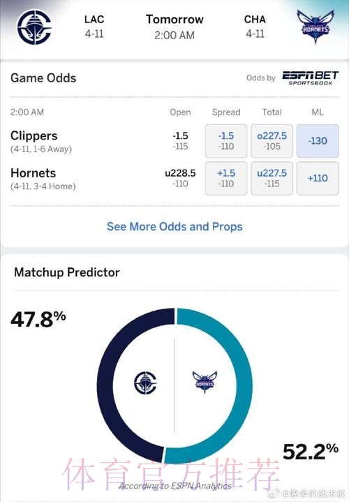 ESPN预测明日比赛胜率:快船达到52.4%,公牛则为47.6% ESPN预测明日比赛胜率:快船达到52.4%,公牛则为47.6%